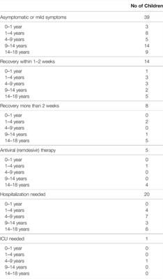 Clinical Course of COVID-19 Disease in Children Treated With Neoplastic Diseases in Hungary